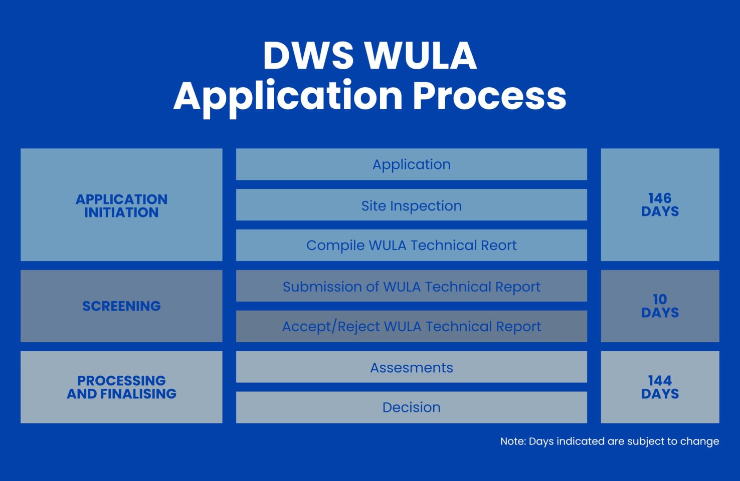 The process of a Water Use Licence Application explained